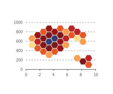 Hexagonal Binning