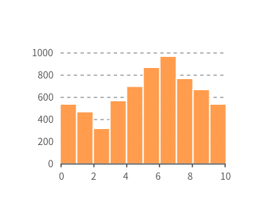 Histogram
