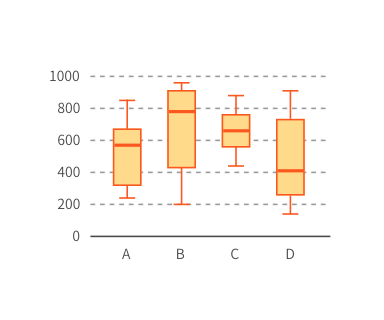 Box plot