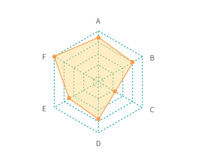 Radar Chart
