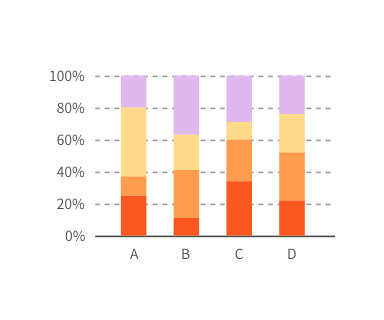 100% Stacked Bar Chart